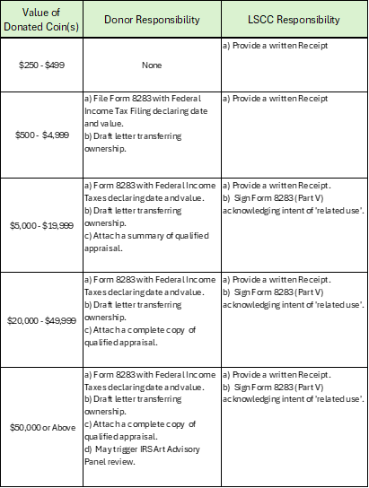 Administrative responsibilities of both the Donor and LSCC for a donation of coins